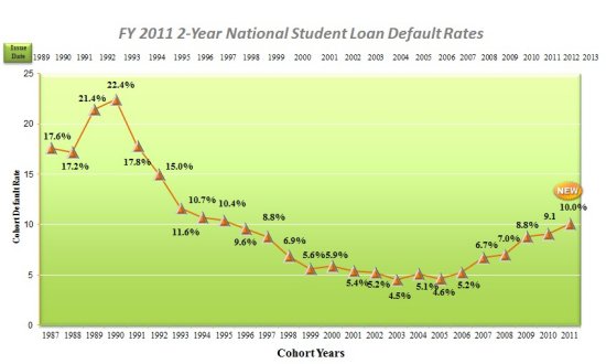 student loan defaults rates